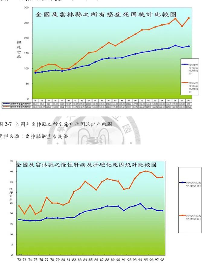 圖 2-8  全國及雲林縣之慢性肝病及肝硬化死因統計比較圖  資料來源：雲林縣衛生局提供 
