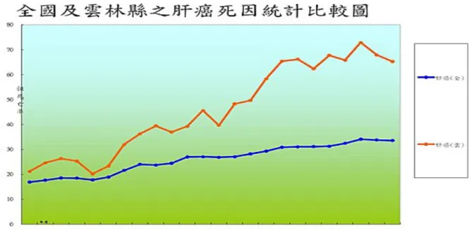 圖 2-10 全國及雲林縣之肺癌死因統計比較圖  資料來源：雲林縣衛生局提供 