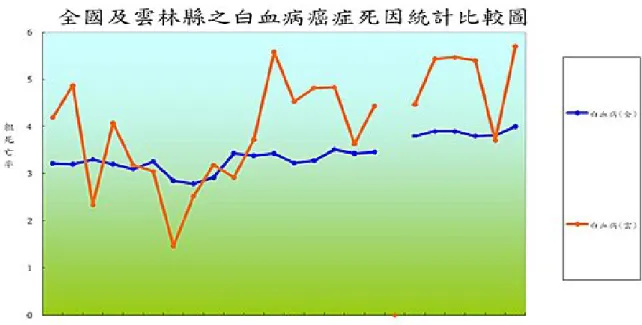 圖 2-11 全國及雲林縣之白血病癌症死因統計比較圖                                    資料來源：雲林縣衛生局提供 