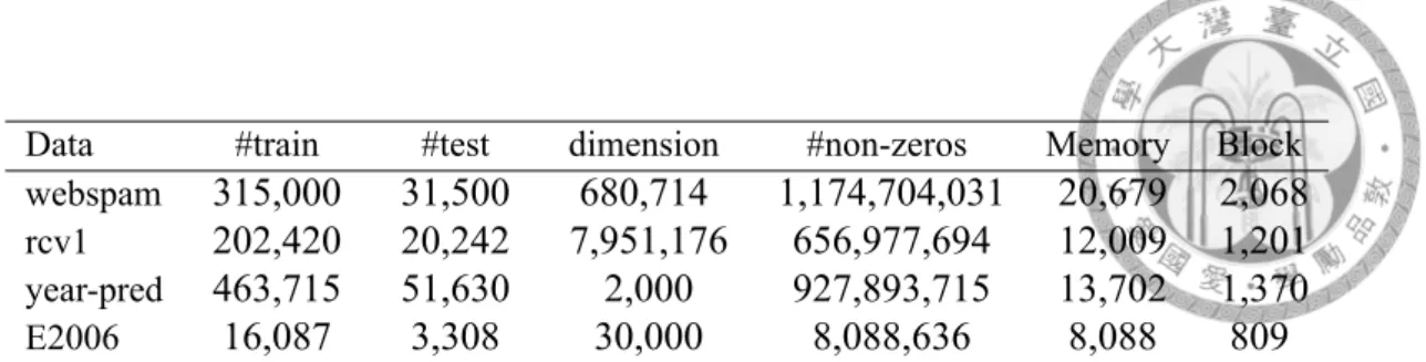Table 5.1: Data Statistic for Dual Augmented BCD