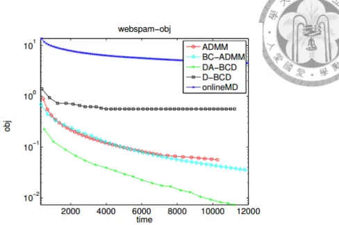 Figure 5.1: Objective Value for Webspam data set