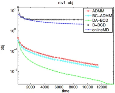 Figure 5.3: Objective Value for Rcv1 data set