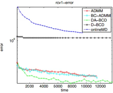 Figure 5.5: Objective Value for Year-pred data set