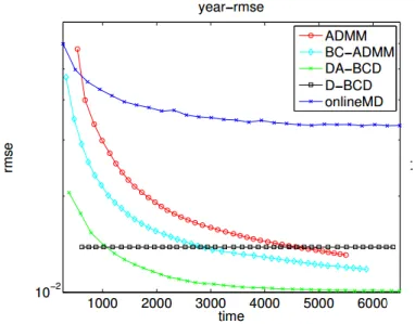 Figure 5.7: Objective Value for E2006 data set