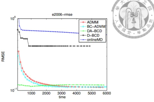 Figure 5.8: RMSE for E2006 data set