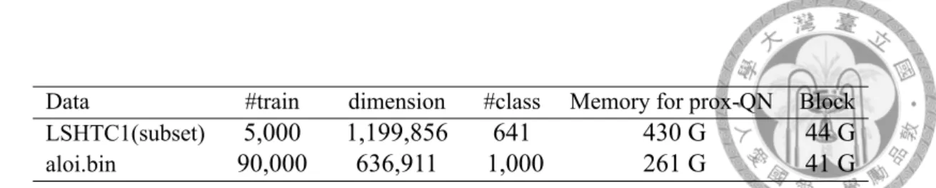 Table 5.2: Data Statistic for L1-regularized Multi-class Logistic Regression