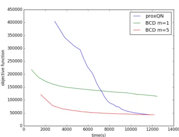 Figure 5.10: Objective Value for aloi.bin data set on LR