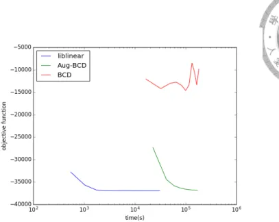 Figure 5.11: Objective Value for LSHTC1 data set on SVM