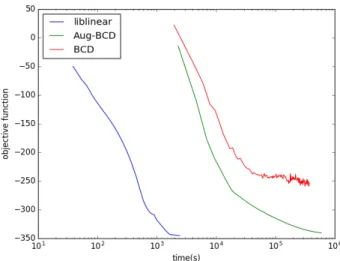 Figure 5.12: Objective Value for aloi.bin data set on SVM
