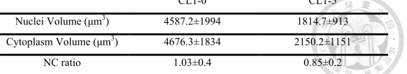 Figure	31	5-12	Volume	NC	ratio	 ⽐較表格 