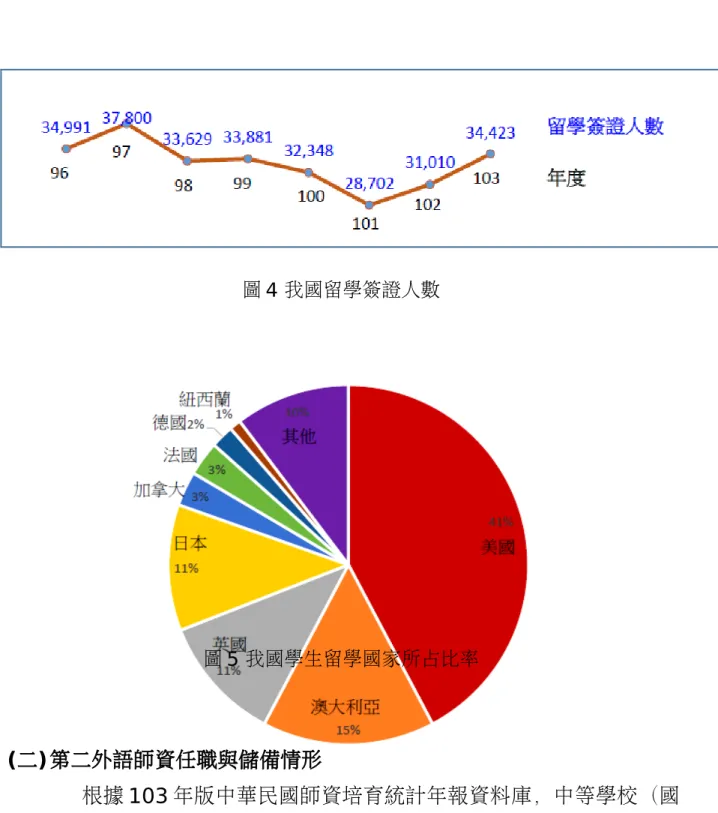 圖 3 全球留學生之來源國 圖 4 我國留學簽證人數 圖 5 我國學生留學國家所占比率 (二)第二外語師資任職與儲備情形 根據 103 年版中華民國師資培育統計年報資料庫，中等學校（國 中、高中、高職）之英語 (英文)教師數量尚稱充足，但第二外國語之教 師數則明顯稀少，東南亞語教師更是闕無（如表 1、2）。 4