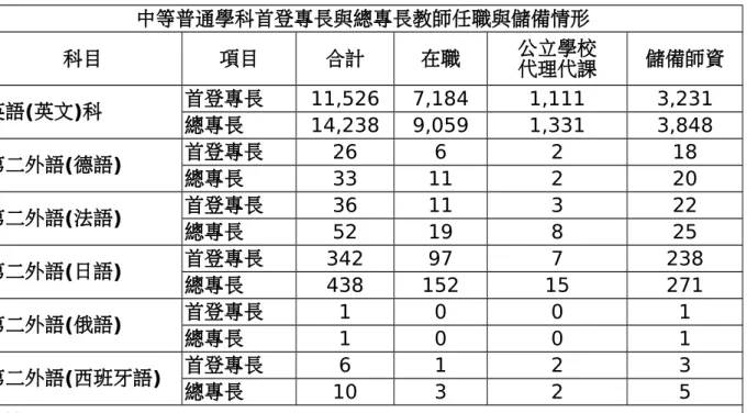 表 1 依 83 年「師資培育法」培育及核證之中等普通學科首登專長與總專長教師任職與 儲備情形 中等普通學科首登專長與總專長教師任職與儲備情形 科目 項目 合計 在職 公立學校 代理代課 儲備師資 英語(英文)科 首登專長 11,526 7,184 1,111 3,231 總專長 14,238 9,059 1,331 3,848 第二外語 (德語) 首登專長 26 6 2 18 總專長 33 11 2 20 第二外語(法語) 首登專長 36 11 3 22 總專長 52 19 8 25 第二外語(日語) 首