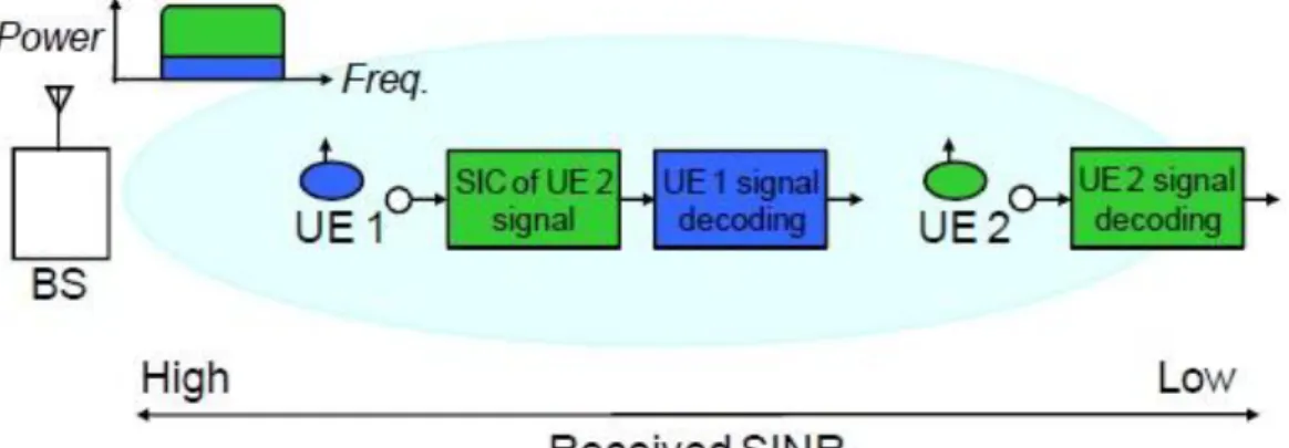 Figure 2.1 Basic NOMA applying SIC receiver in downlink [7] 