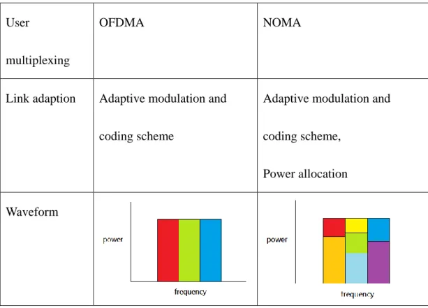 Table 2.1 Comparison for OMA and NOMA 