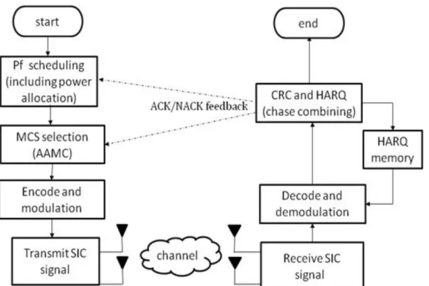 Figure 2.2 System model for NOMA with AMC and HARQ mechanism 