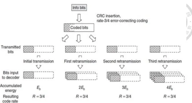 Figure 2.4 Example of chase combining [8] 