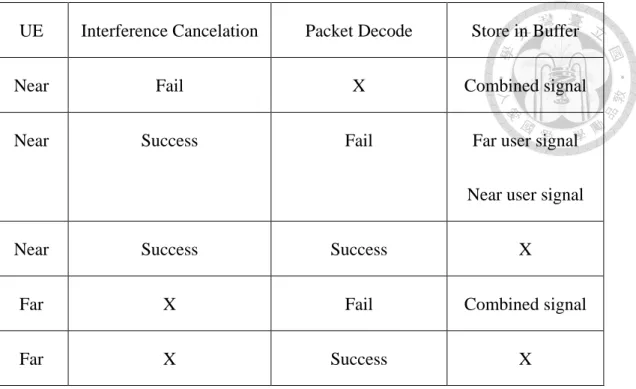 Table 3.1 The information stored for HARQ chase combining 