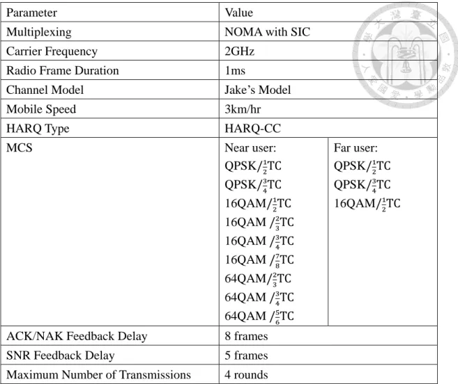 Table 3.2 Parameters for simulation in NOMA system 
