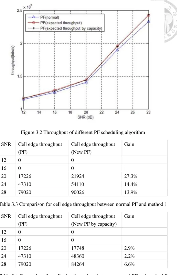 Table 3.3 Comparison for cell edge throughput between normal PF and method 1  SNR  Cell edge throughput 