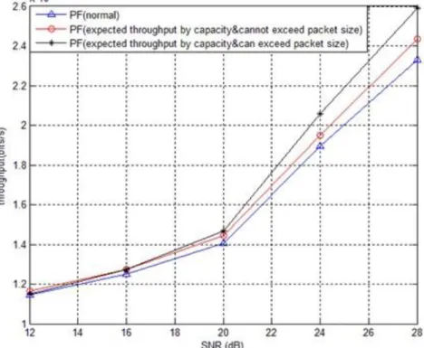 Figure 3.3 Throughput of different PF scheduling algorithm 