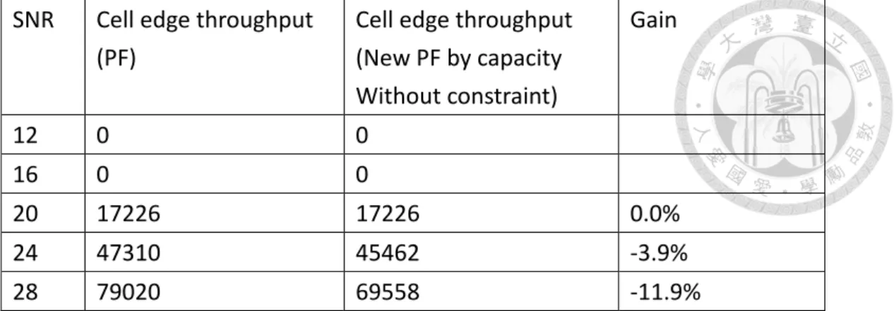 Table 3.5 Comparison for cell edge throughput between normal PF and method 2  without constraint 