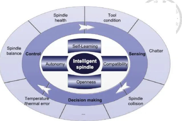 Fig  1.1  An  integrated  concept of  intelligent  spindles  [1]. 