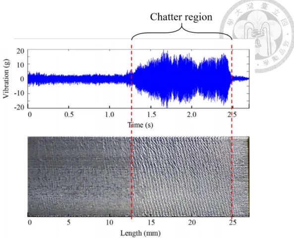 Fig  1.2  Measured  vibration  signal  and the  corresponding  workpiece  surface  [3]
