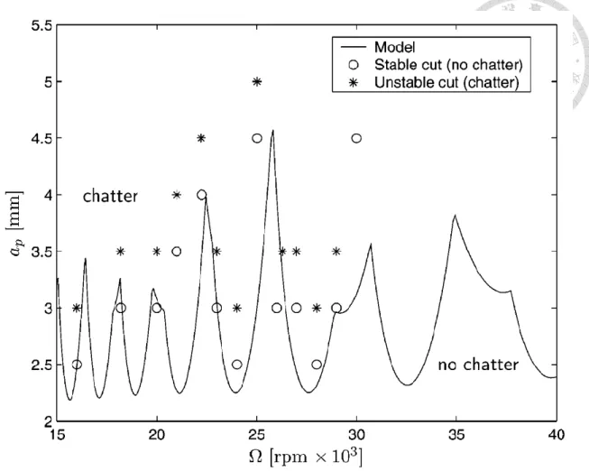 Fig  1.3  Stability  lobe  diagram  compared  with  experimentally  performed  cuts [7]