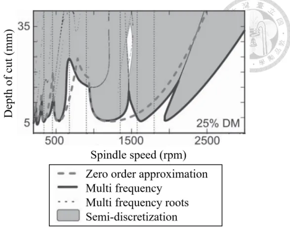 Fig  1.4  Stability  lobe  diagrams  obtained  from  different  methods  [11]. 