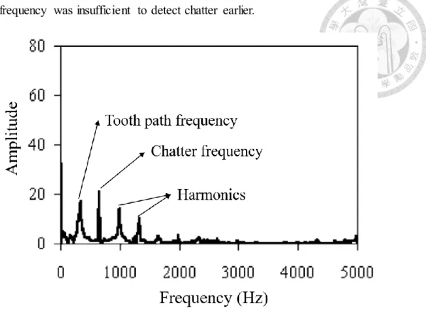 Fig  1.5  FFT analysis  on force  signatures  in  y direction  [14].   