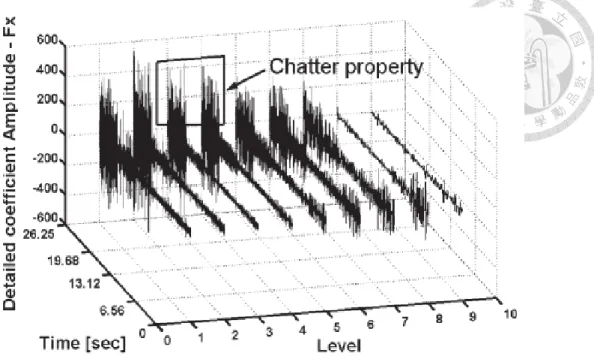 Fig  1.6  Behavior  of the  detail  coefficients  wavelet  transformed  in  levels  1 to 9 for  cutting  force  [17]