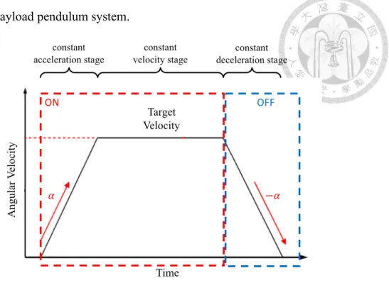 Fig. 1-1. A crane boom velocity profile of a bang-bang command. 