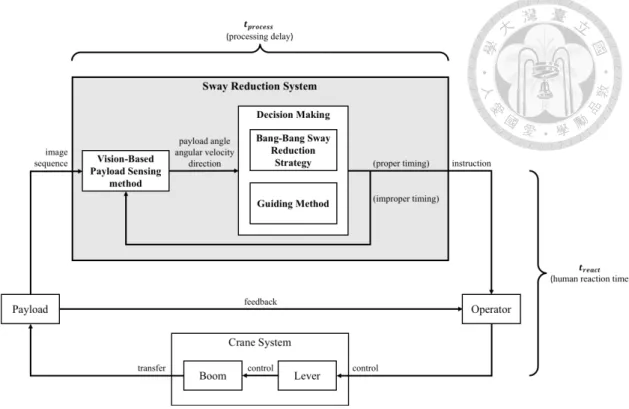 Fig. 3-1. The control loop of the CBBG method. 