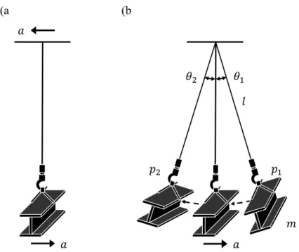 Fig. 3-2. A pendulum system and the applied acceleration (a) and a swaying pendulum  system and the applied acceleration (b)