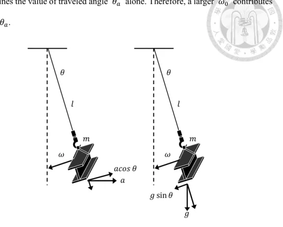 Fig. 3-3. Acceleration and gravity acceleration applied on the pendulum. 