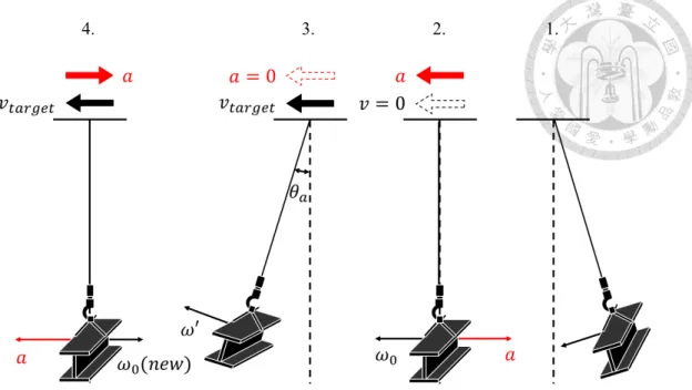 Fig. 3-4. Illustration of the bang-bang sway reduction strategy. 