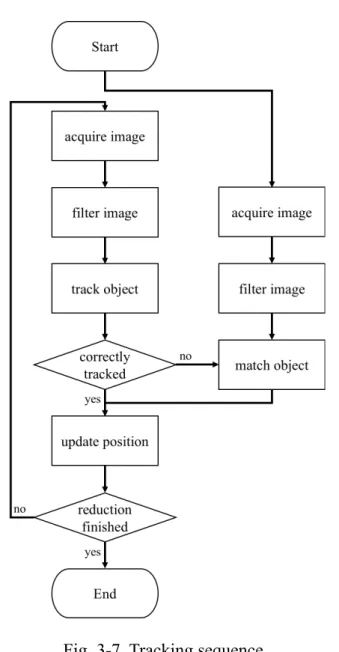 Fig. 3-7. Tracking sequence. 