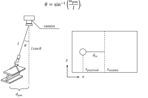 Fig. 3-11. Relation between the camera and the payload (left). Image captured by the  camera (right)