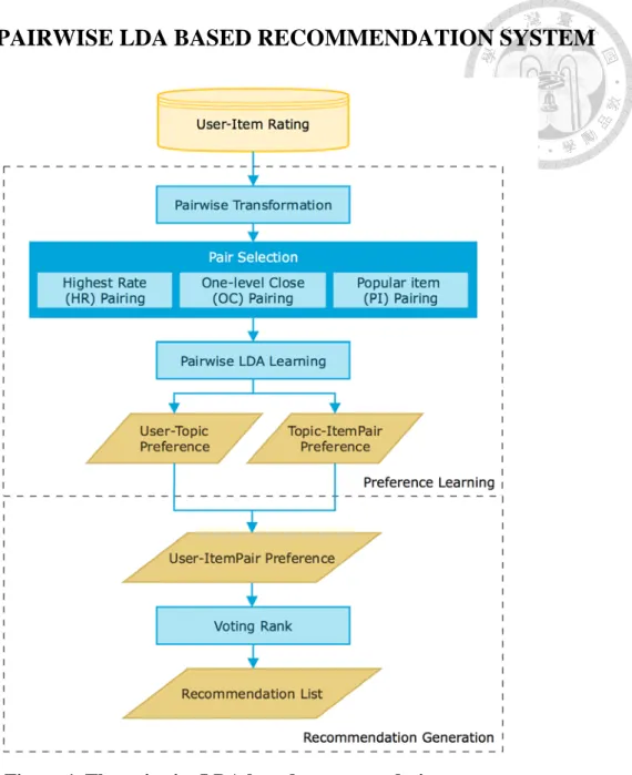 Figure 1. The pairwise LDA based recommendation system. 