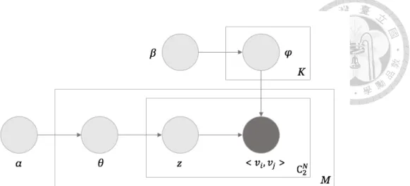 Figure 2. The graphical model of the preference learning. 