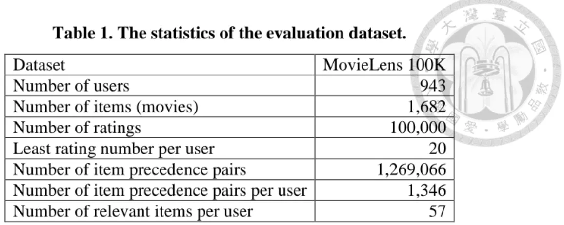 Table 1. The statistics of the evaluation dataset. 