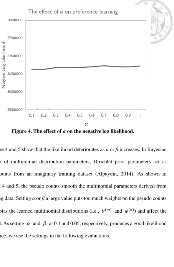 Figure 4. The effect of  α on the negative log likelihood. 