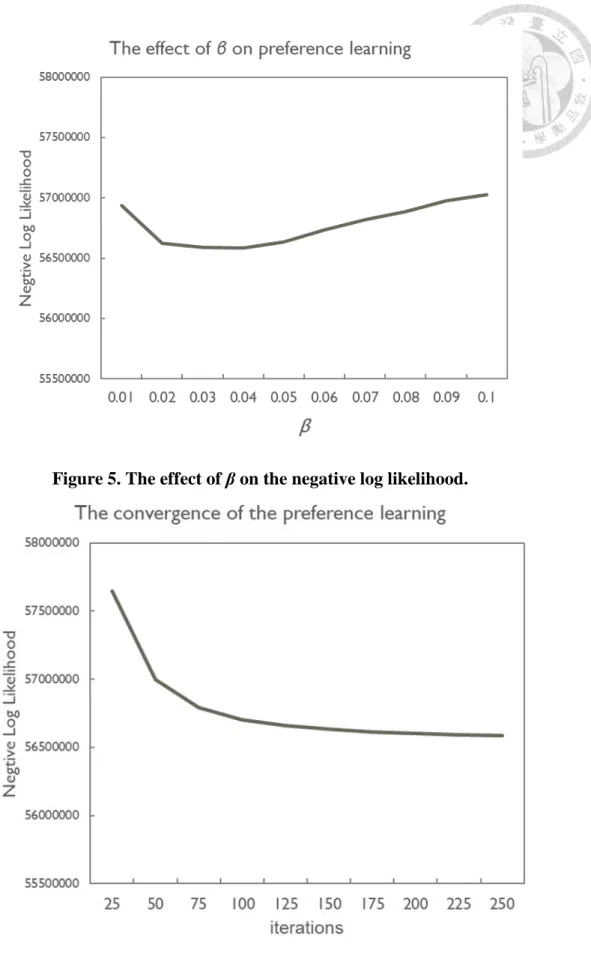 Figure 5. The effect of  β on the negative log likelihood. 