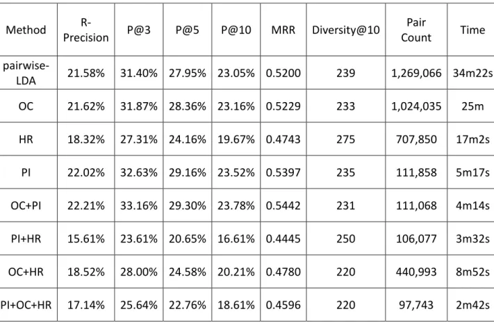 Table 2. The result of pair selection. 