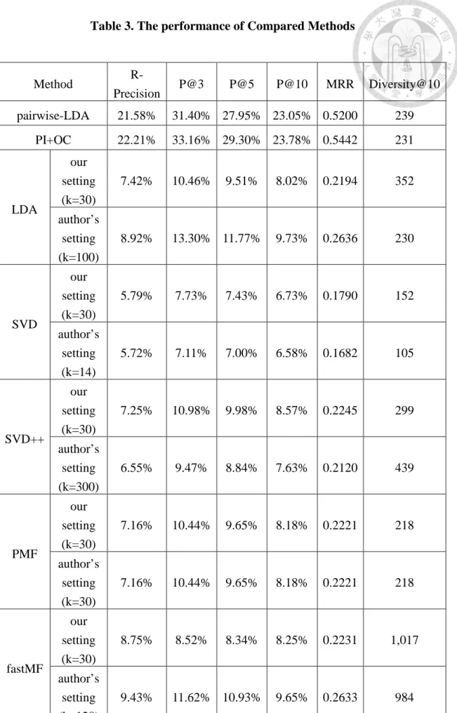 Table 3. The performance of Compared Methods  Method   R-Precision  P@3  P@5  P@10  MRR  Diversity@10  pairwise-LDA  21.58%  31.40%  27.95%  23.05%  0.5200  239  PI+OC  22.21%  33.16%  29.30%  23.78%  0.5442  231  LDA  our  setting  (k=30)  7.42%  10.46%  