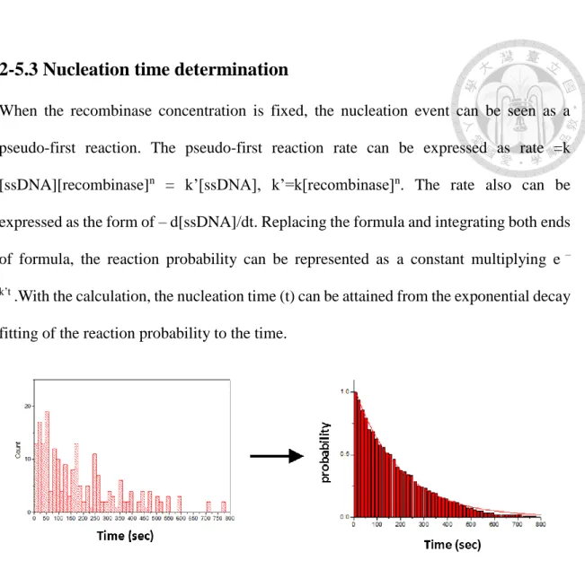 Figure 2-5 The nucleation time is determined by the cumulative histogram of time  of individual time traces
