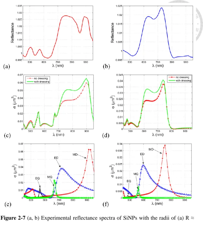 Figure 2-7 (a, b) Experimental reflectance spectra of SiNPs with the radii of (a) R ≈  131 nm and (b) R ≈ 104 nm located on a glass substrate with the refractive index n =  1.5