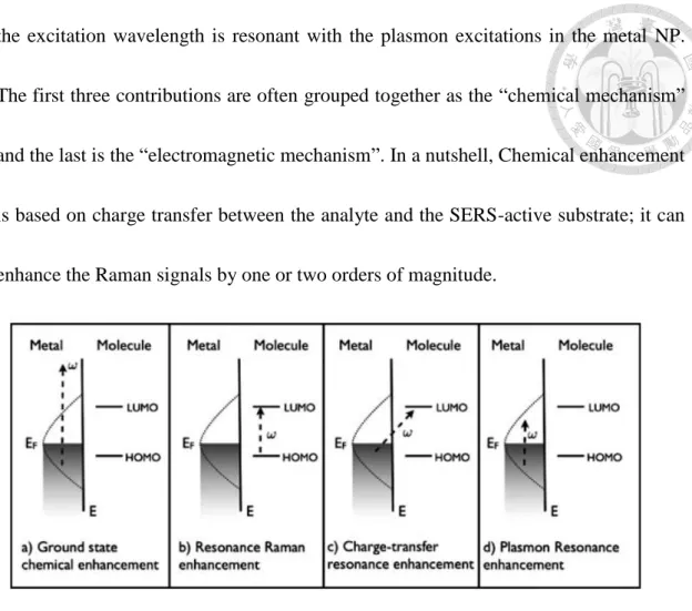 Figure  2-11  Illustration  of  the  different  types  of  enhancement  mechanism  in  SERS  [15]