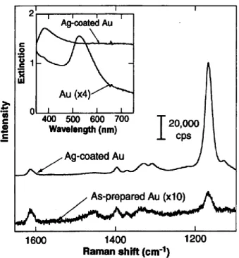 Figure 2-12 Effect of Ag coating on the UV-VIS and SERS spectra of preformed Au  colloid monolayers