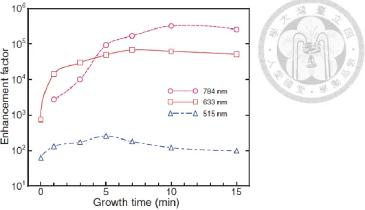Figure  2-14  SERS  substrate  enhancement  factors  as  a  function  of  overgrowth  time  and probing (incident) laser wavelength [20]